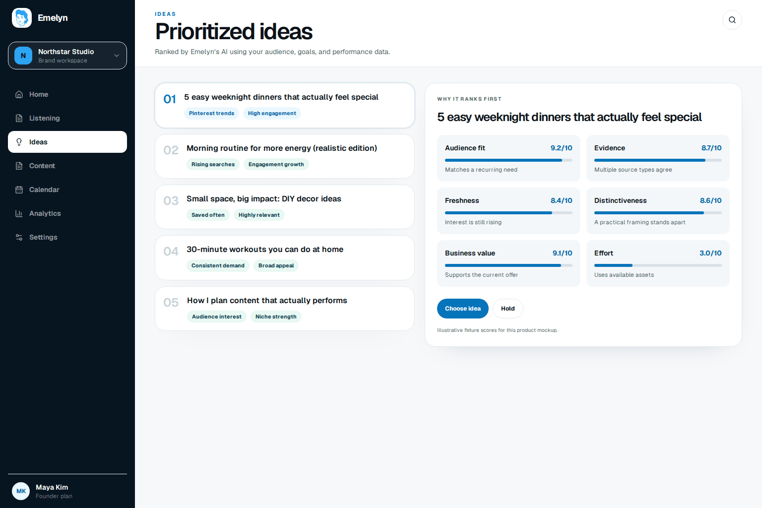 Emelyn idea list ranked with separate reasons for audience fit, evidence, freshness, distinctiveness, business value, confidence, and effort