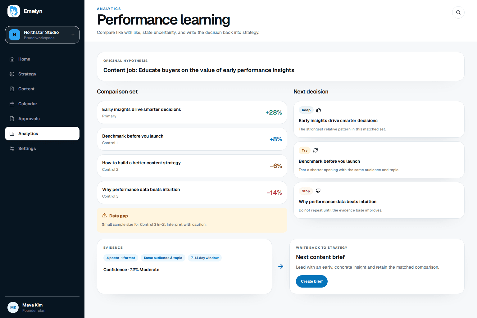 Emelyn performance learning workspace comparing like-for-like posts, showing a data gap, keep try stop decisions, confidence, and a write-back to strategy