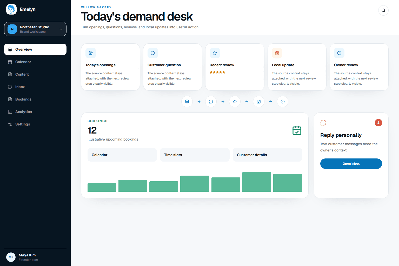 Small-business social media workspace connecting openings, customer questions, reviews, local updates, owner review, personal replies, and bookings