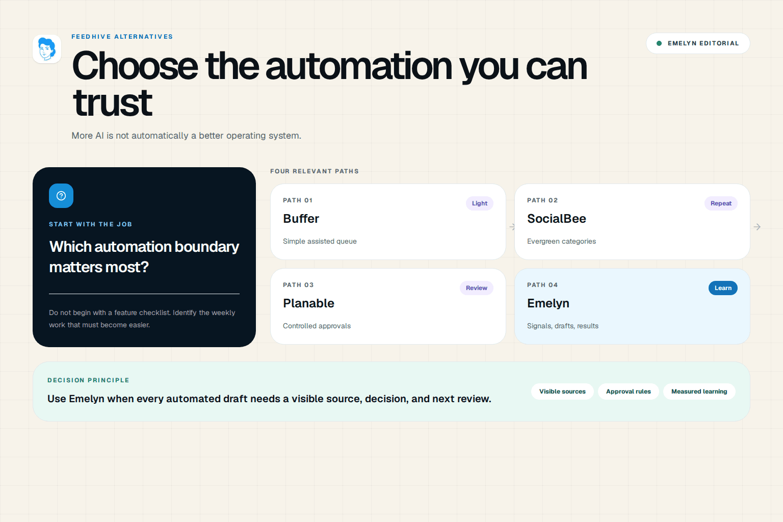 An AI scheduling rail surrounded by simpler queues, evergreen libraries, analytics, approvals, and a complete learning loop