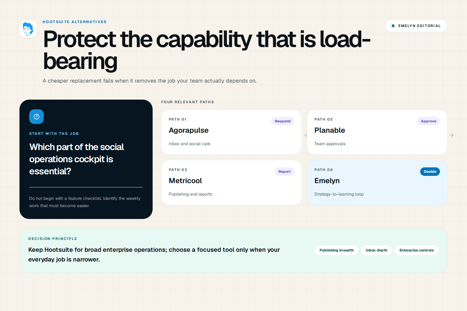 A broad social operations cockpit branching to simpler publishing, approval, inbox, analytics, and learning paths