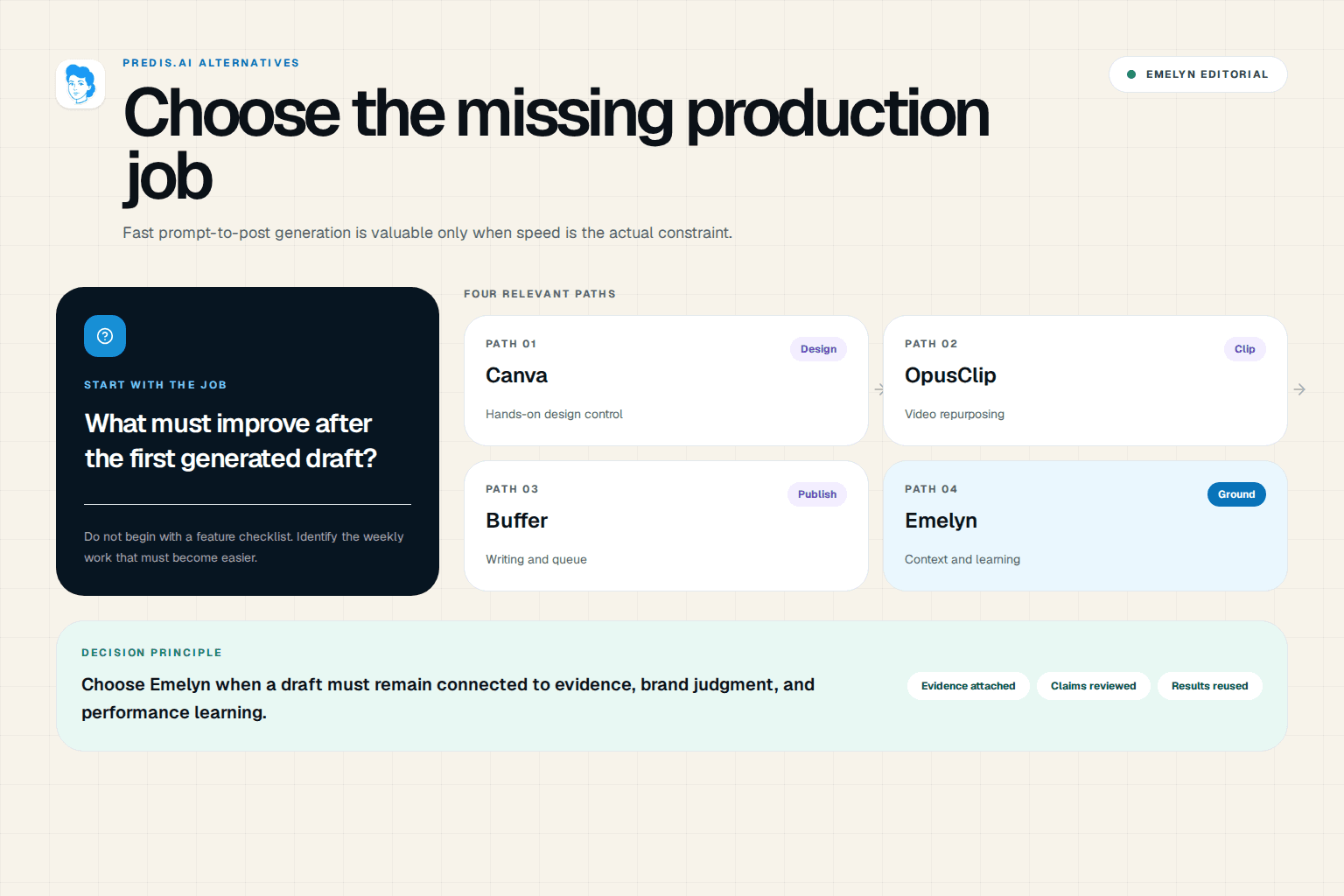 A fast prompt-to-post machine beside tools for design craft, scheduling, brand context, and performance learning
