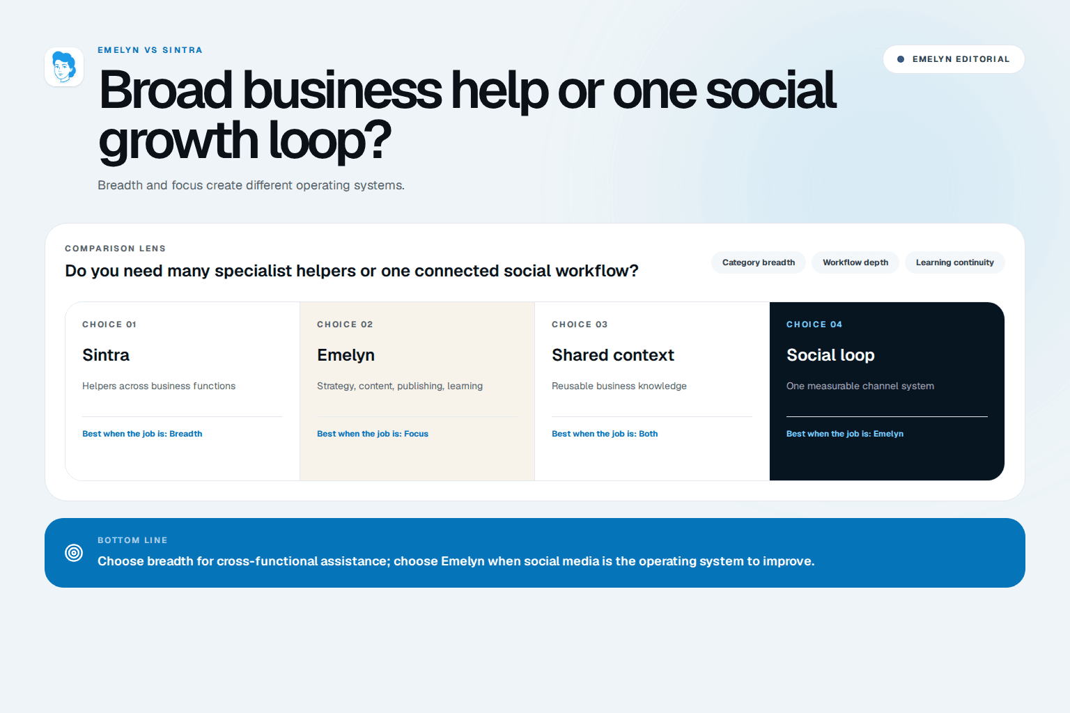 Several specialist AI helper boxes compared with one continuous social growth loop