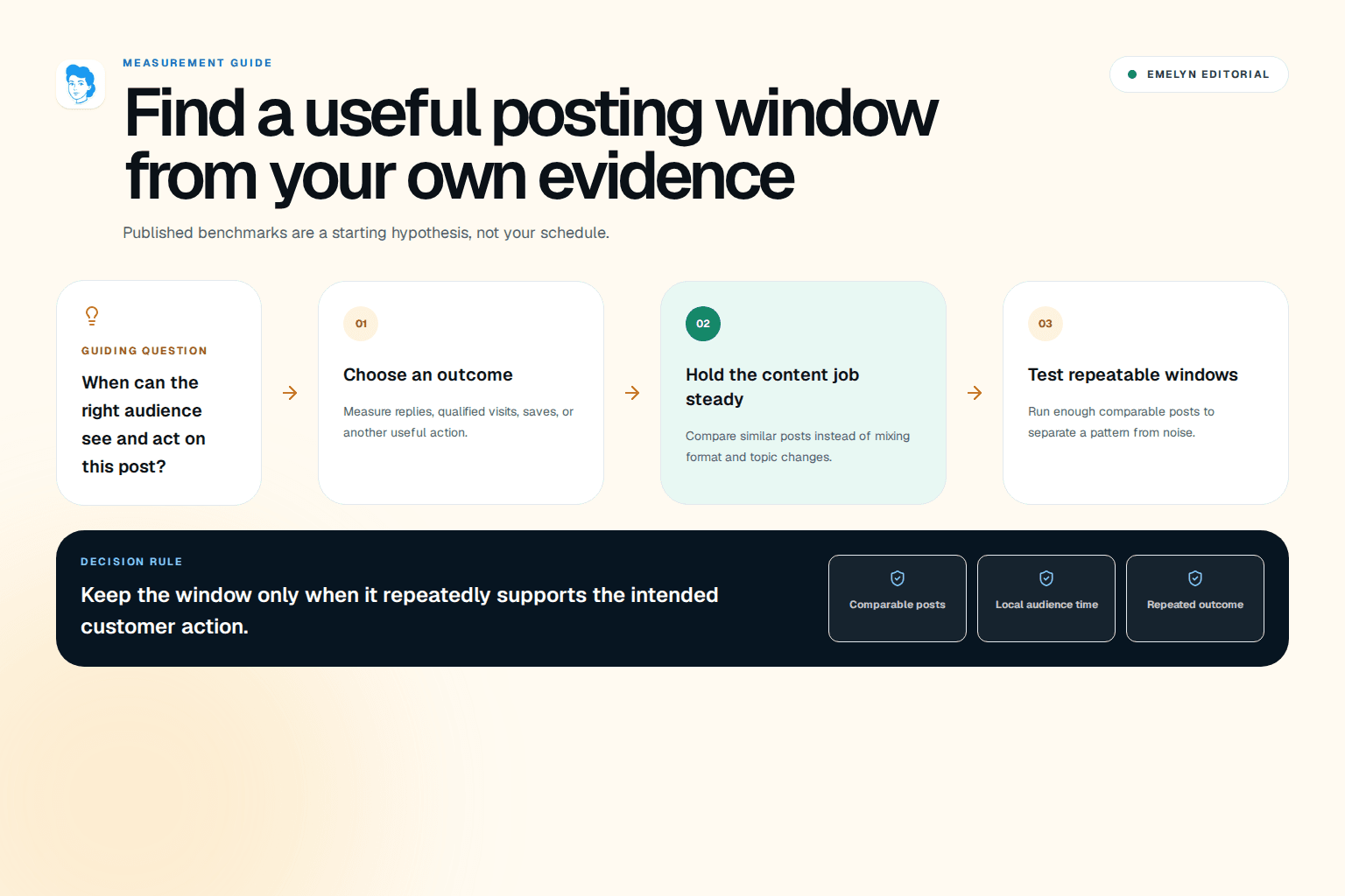 A clock surrounded by different posting slots and three audience-activity windows
