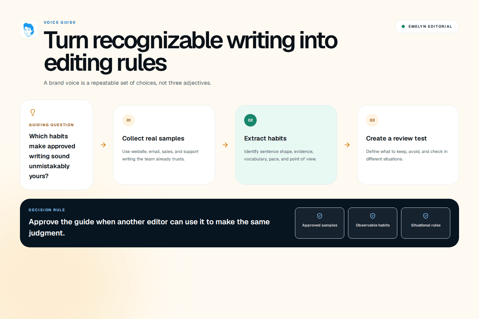 Approved and rejected writing examples becoming concrete voice rules, an edited draft, and a reusable feedback loop
