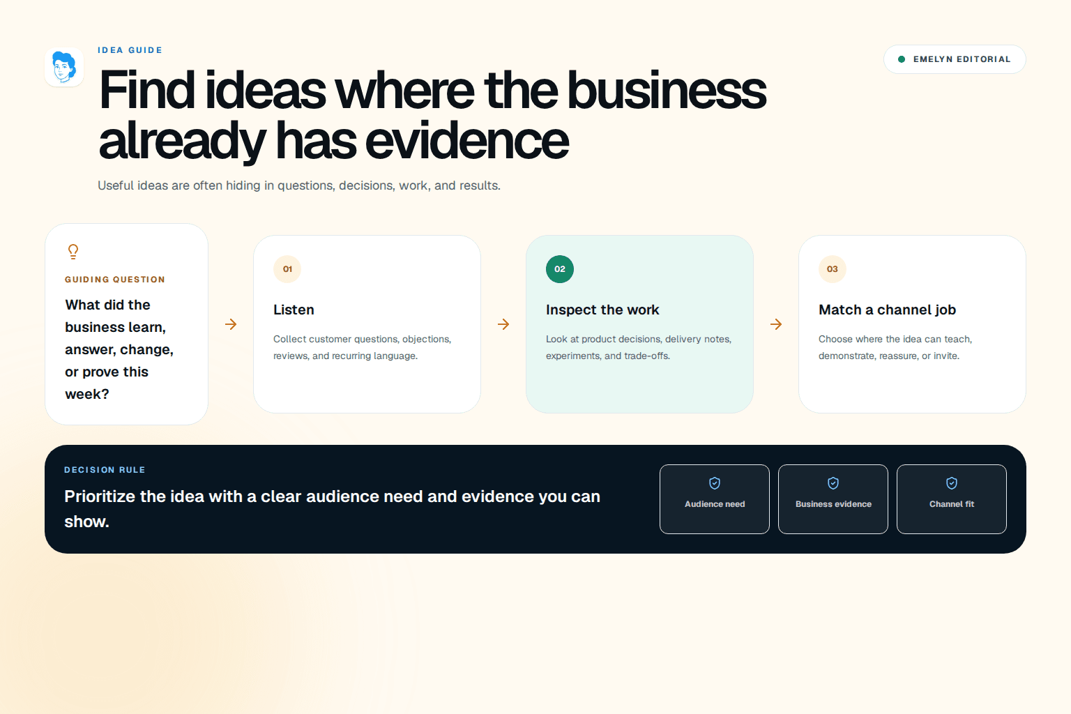 Customer questions, reviews, search questions, and market changes being sorted into three content ideas and one selected post