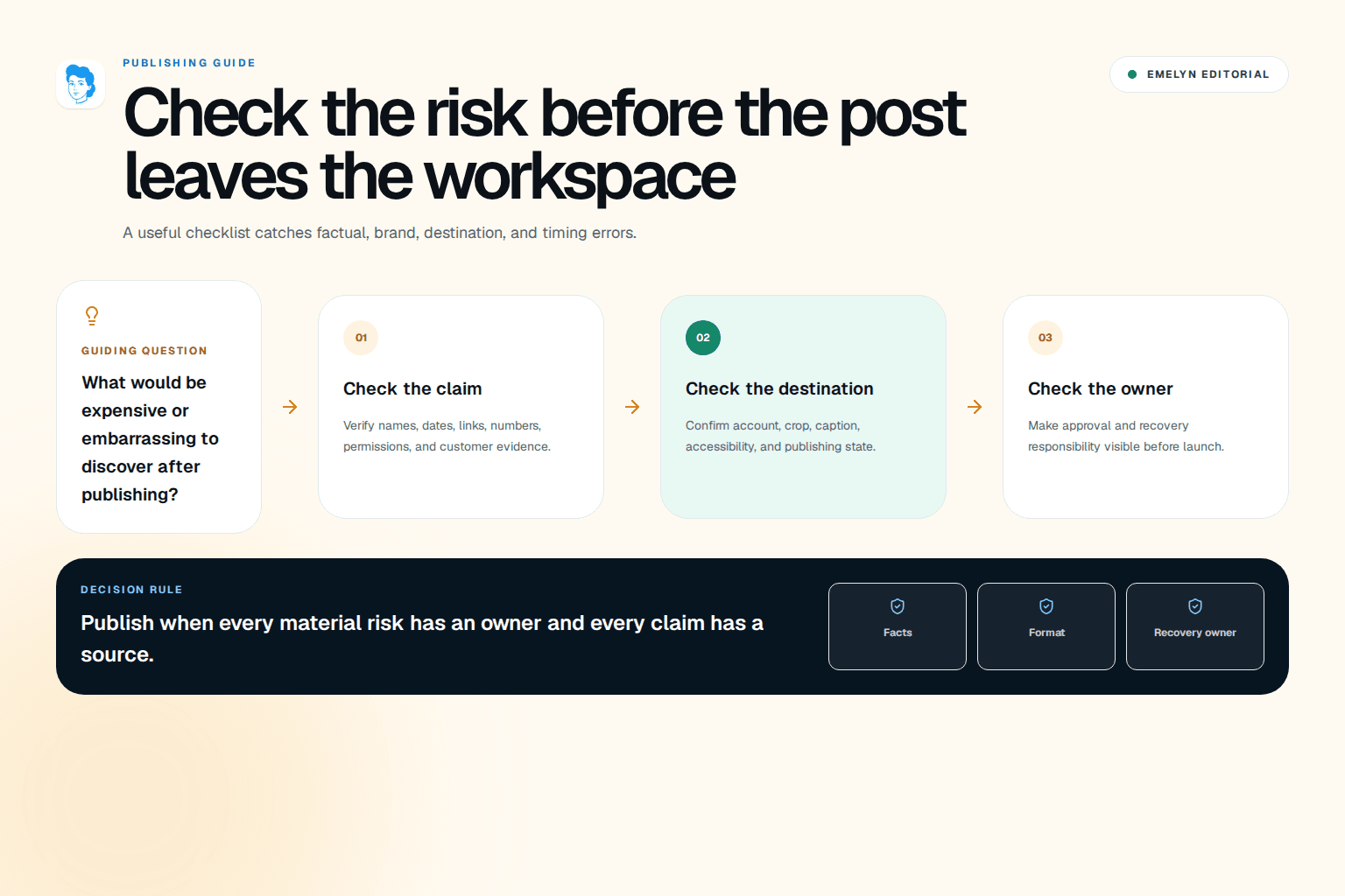 A social post moving through source, crop, destination, approval, and publishing checkpoints