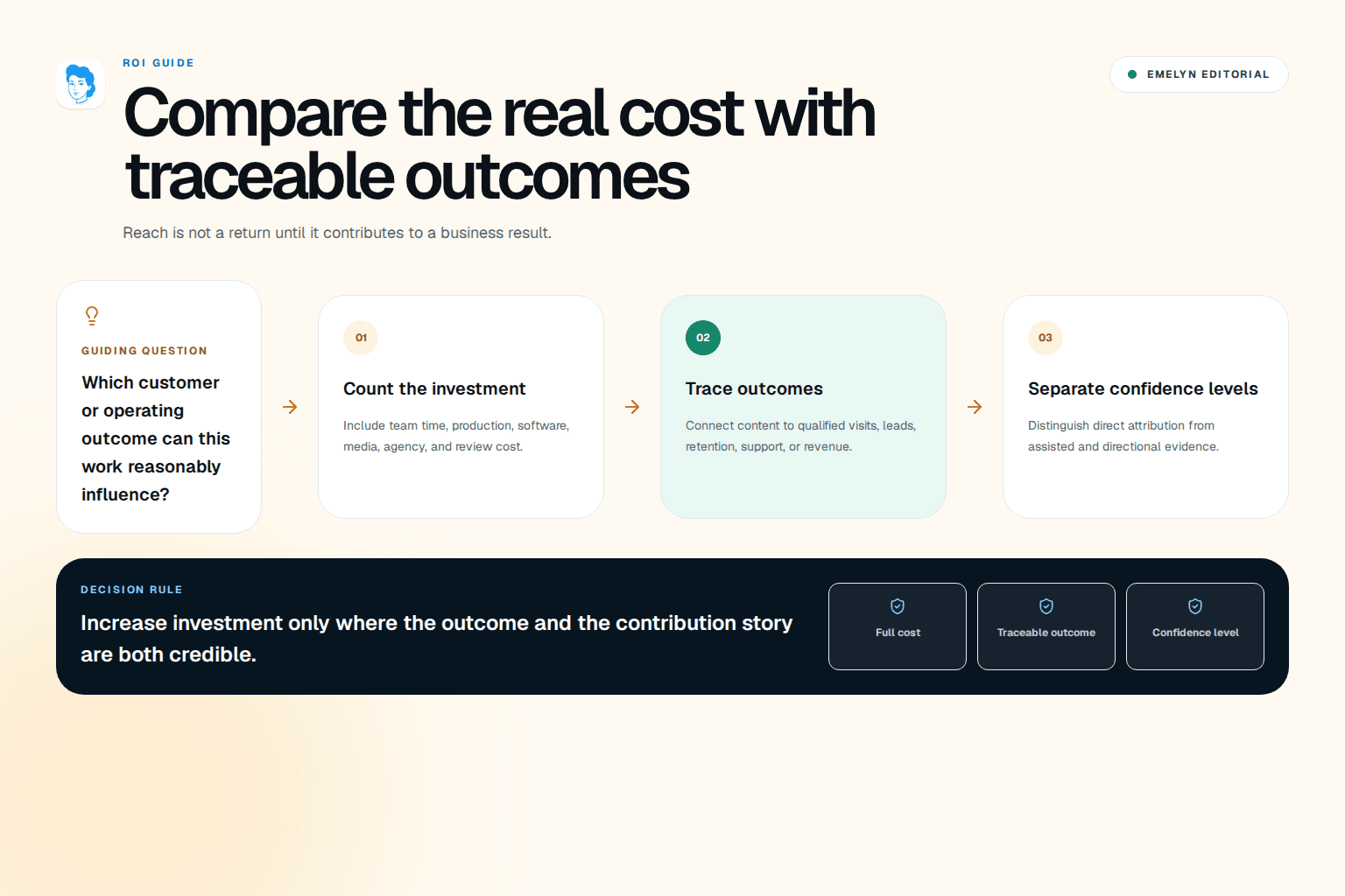 A balance comparing social media time and production cost with traceable customer outcomes