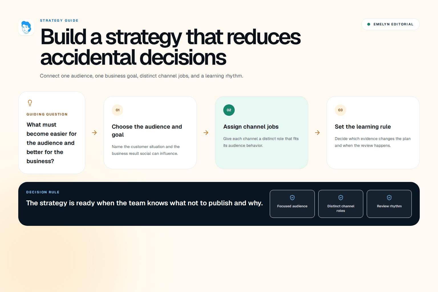 Seven strategy decisions leading to a content calendar, with results returning to the strategy